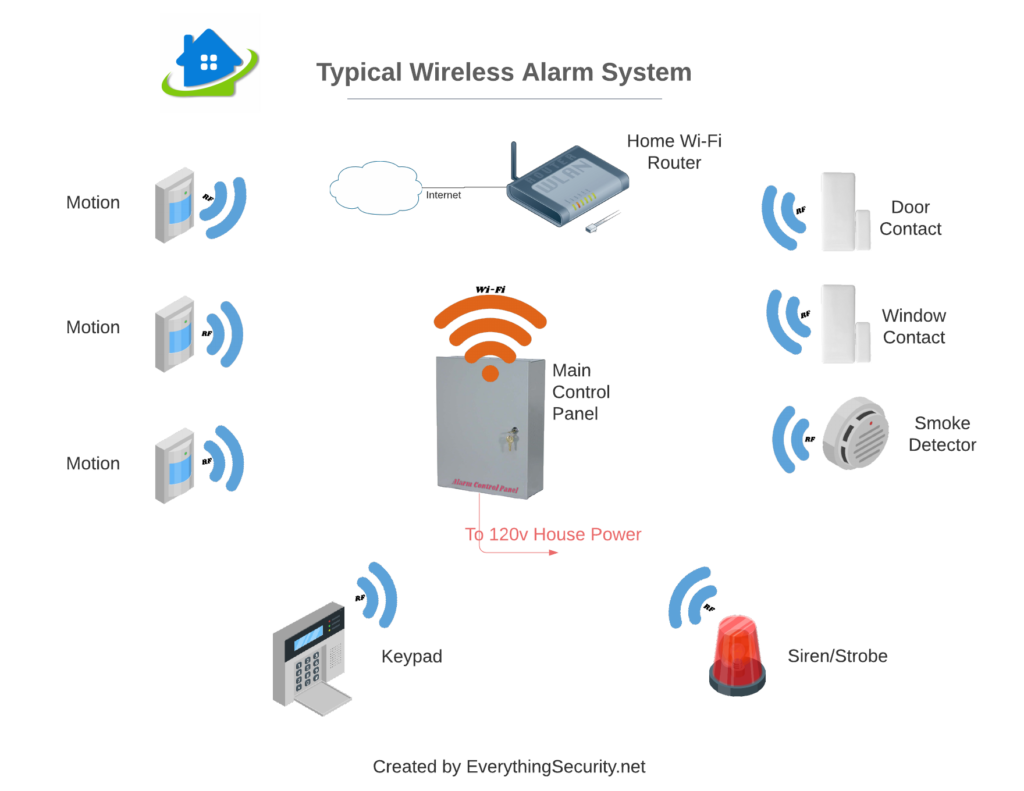 Wireless Security System Diagram