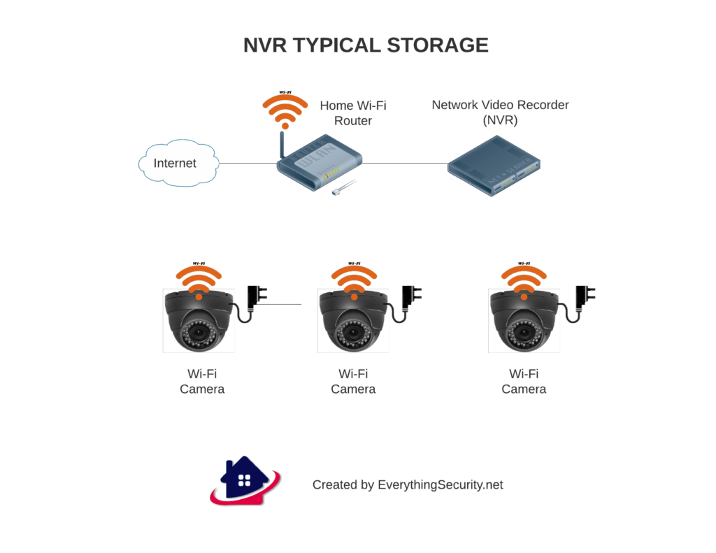 Nvr Typical Diagram With Wi-Fi Cameras